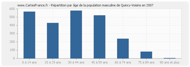 Répartition par âge de la population masculine de Quincy-Voisins en 2007