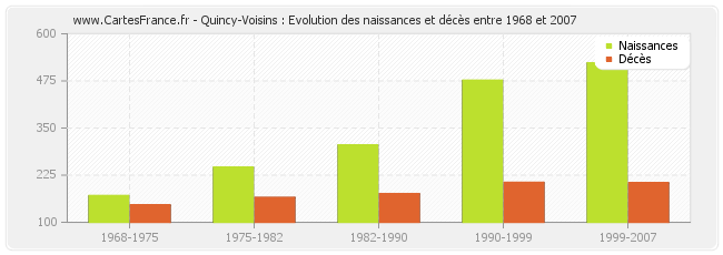 Quincy-Voisins : Evolution des naissances et décès entre 1968 et 2007