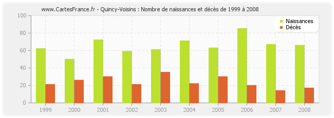 Quincy-Voisins : Nombre de naissances et décès de 1999 à 2008