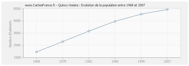 Population Quincy-Voisins