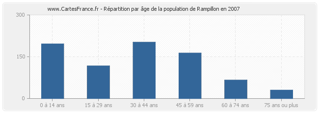 Répartition par âge de la population de Rampillon en 2007