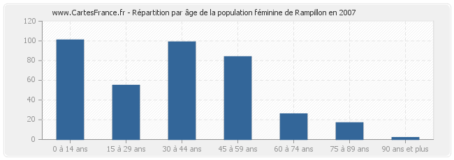 Répartition par âge de la population féminine de Rampillon en 2007