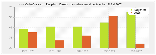 Rampillon : Evolution des naissances et décès entre 1968 et 2007