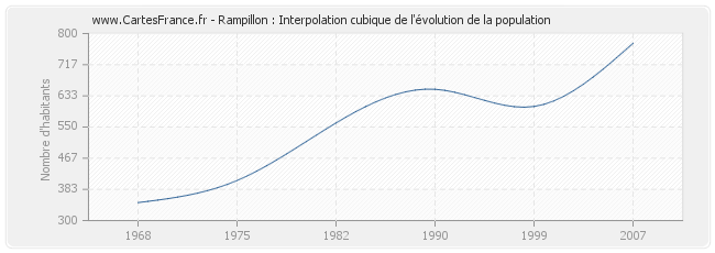 Rampillon : Interpolation cubique de l'évolution de la population