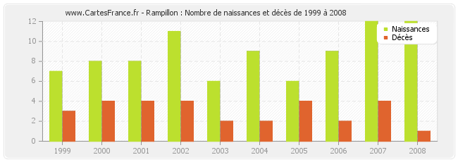 Rampillon : Nombre de naissances et décès de 1999 à 2008