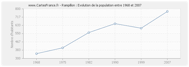 Population Rampillon