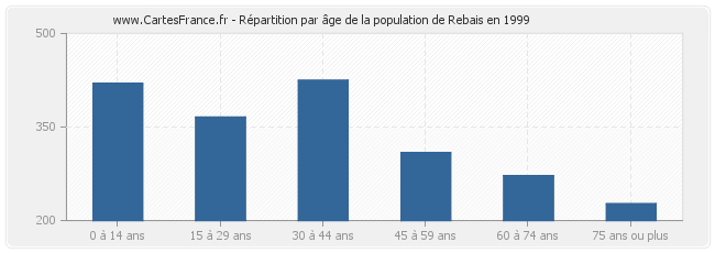 Répartition par âge de la population de Rebais en 1999