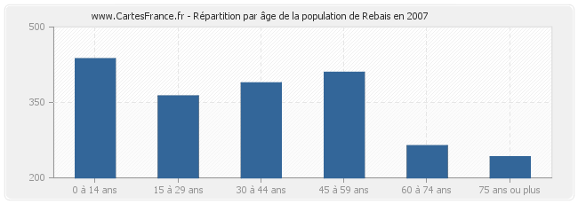 Répartition par âge de la population de Rebais en 2007