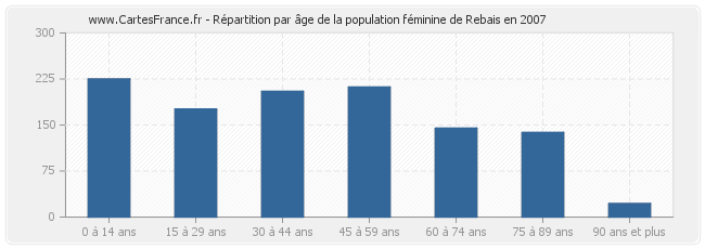 Répartition par âge de la population féminine de Rebais en 2007