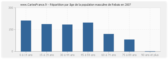 Répartition par âge de la population masculine de Rebais en 2007