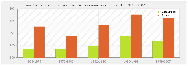 Rebais : Evolution des naissances et décès entre 1968 et 2007