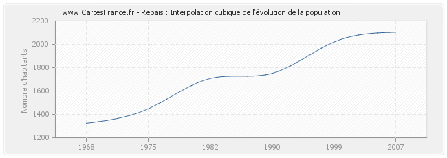 Rebais : Interpolation cubique de l'évolution de la population