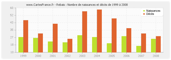 Rebais : Nombre de naissances et décès de 1999 à 2008