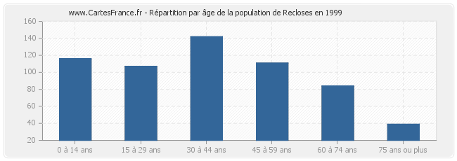 Répartition par âge de la population de Recloses en 1999
