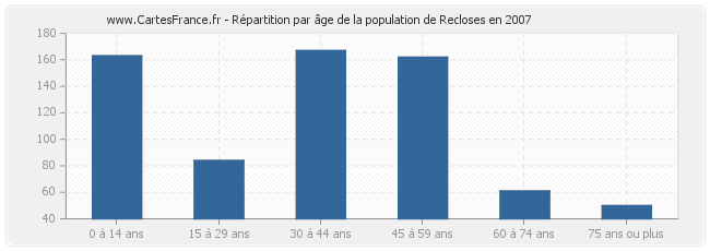 Répartition par âge de la population de Recloses en 2007