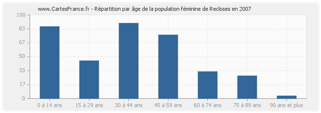 Répartition par âge de la population féminine de Recloses en 2007