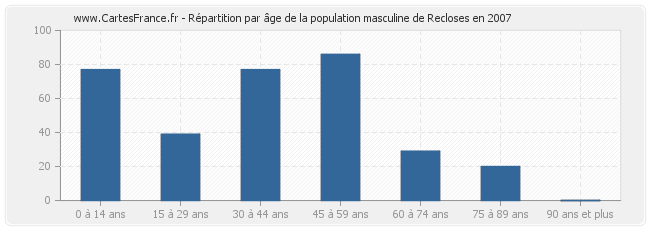 Répartition par âge de la population masculine de Recloses en 2007