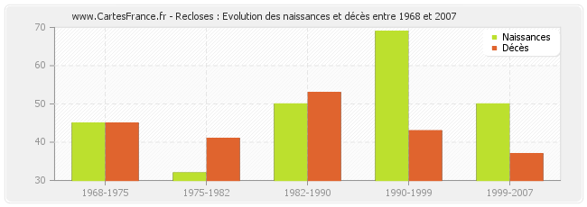 Recloses : Evolution des naissances et décès entre 1968 et 2007