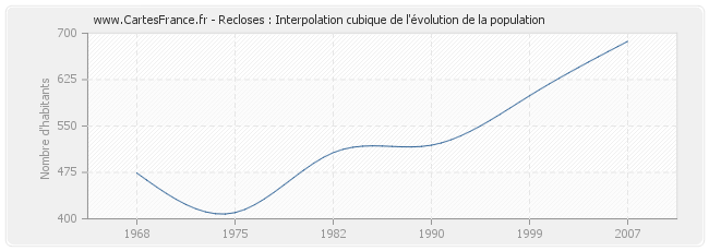 Recloses : Interpolation cubique de l'évolution de la population