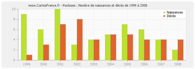Recloses : Nombre de naissances et décès de 1999 à 2008