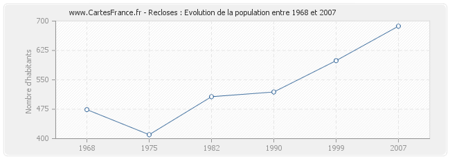 Population Recloses