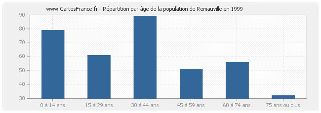 Répartition par âge de la population de Remauville en 1999