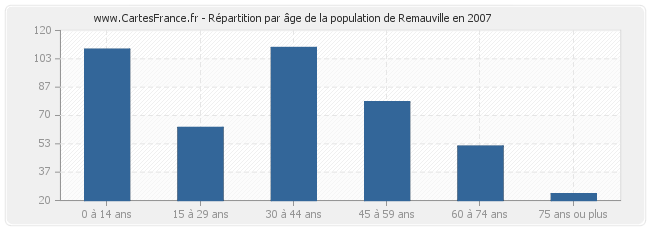 Répartition par âge de la population de Remauville en 2007