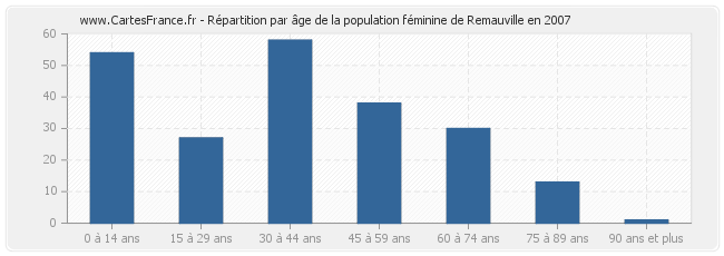 Répartition par âge de la population féminine de Remauville en 2007