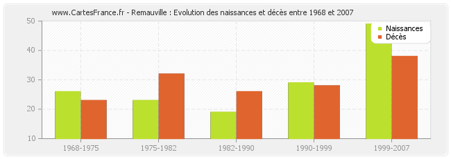 Remauville : Evolution des naissances et décès entre 1968 et 2007