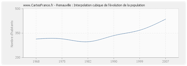 Remauville : Interpolation cubique de l'évolution de la population
