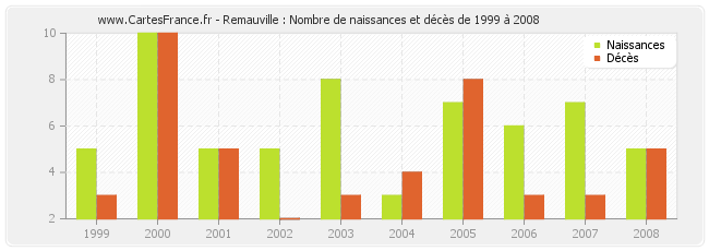 Remauville : Nombre de naissances et décès de 1999 à 2008