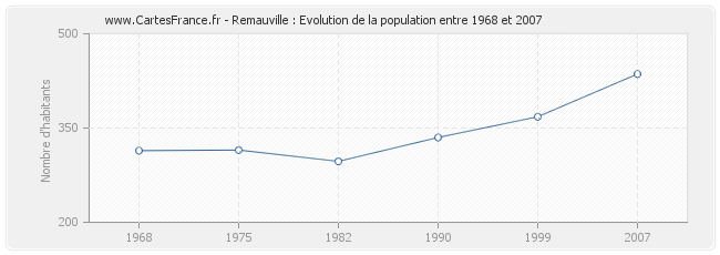 Population Remauville