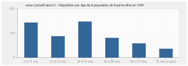 Répartition par âge de la population de Reuil-en-Brie en 1999