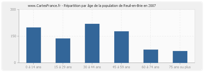 Répartition par âge de la population de Reuil-en-Brie en 2007