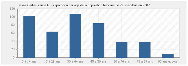 Répartition par âge de la population féminine de Reuil-en-Brie en 2007