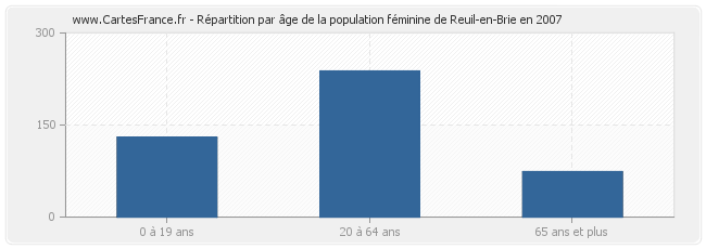 Répartition par âge de la population féminine de Reuil-en-Brie en 2007