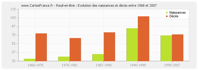 Reuil-en-Brie : Evolution des naissances et décès entre 1968 et 2007