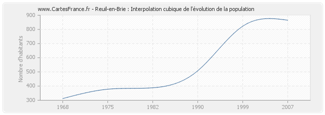 Reuil-en-Brie : Interpolation cubique de l'évolution de la population