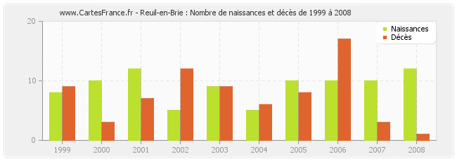 Reuil-en-Brie : Nombre de naissances et décès de 1999 à 2008