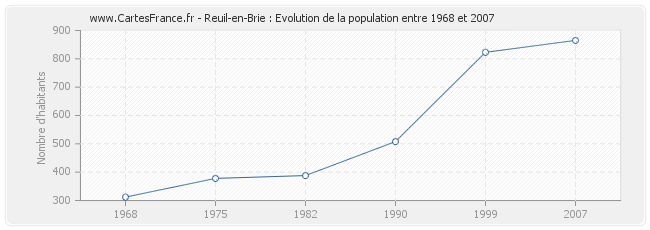 Population Reuil-en-Brie