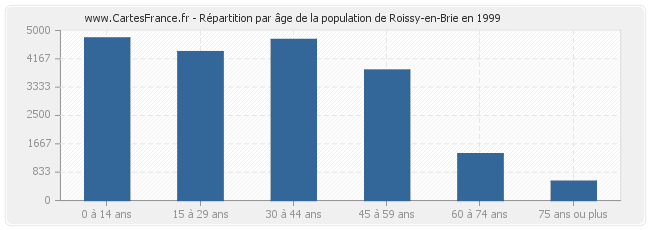 Répartition par âge de la population de Roissy-en-Brie en 1999