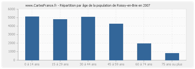 Répartition par âge de la population de Roissy-en-Brie en 2007