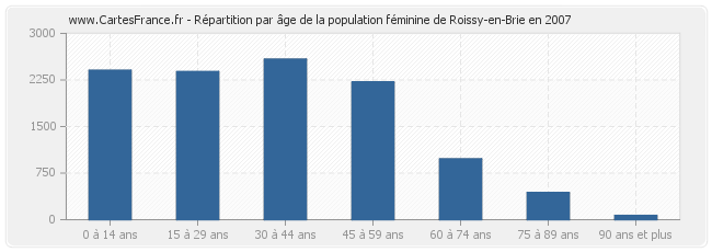 Répartition par âge de la population féminine de Roissy-en-Brie en 2007