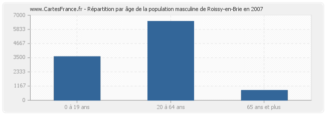 Répartition par âge de la population masculine de Roissy-en-Brie en 2007