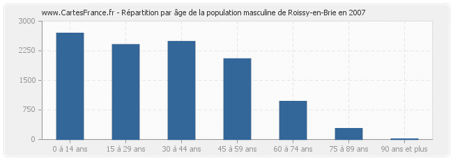 Répartition par âge de la population masculine de Roissy-en-Brie en 2007