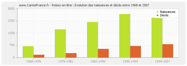 Roissy-en-Brie : Evolution des naissances et décès entre 1968 et 2007