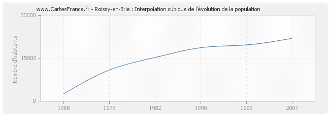 Roissy-en-Brie : Interpolation cubique de l'évolution de la population