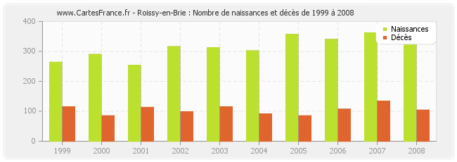Roissy-en-Brie : Nombre de naissances et décès de 1999 à 2008