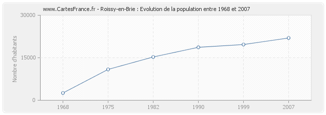 Population Roissy-en-Brie
