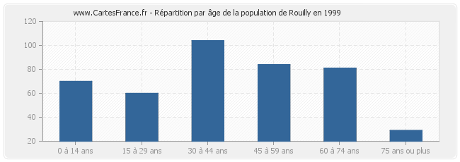 Répartition par âge de la population de Rouilly en 1999